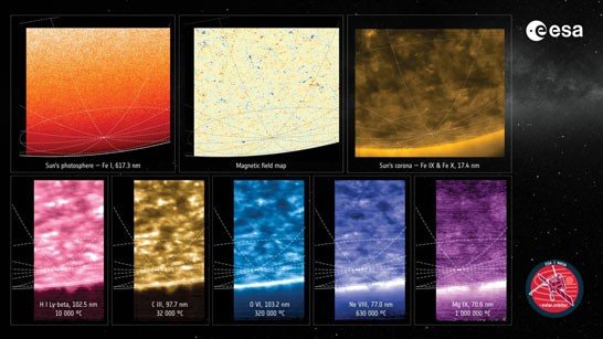 Avrupa Uzay Ajansı (ESA), Uzay araştırmaları alanında yeni bir döneme imza attı. Ajansın geliştirdiği ve başarıyla yörüngeye yerleştirdiği Solar Orbiter aracı, Güneş’in güney kutbuna ait ilk detaylı ve net fotoğrafları çekerek bilim dünyasına büyük bir katkı sağladı.